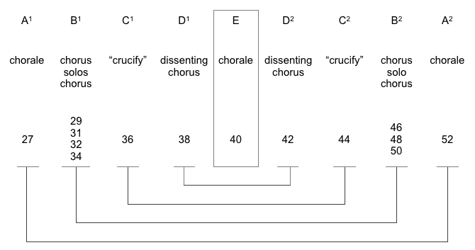 Palindromic Structure of St John Passion