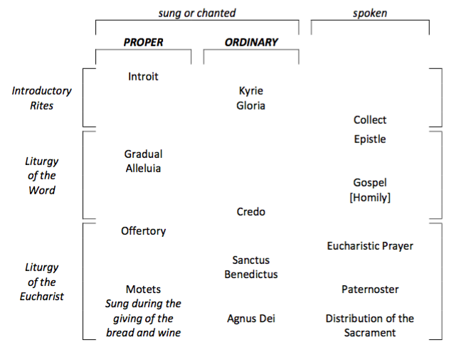 Structure of the Mass