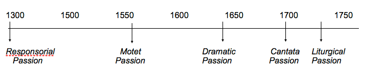 Development of the Passion through Time