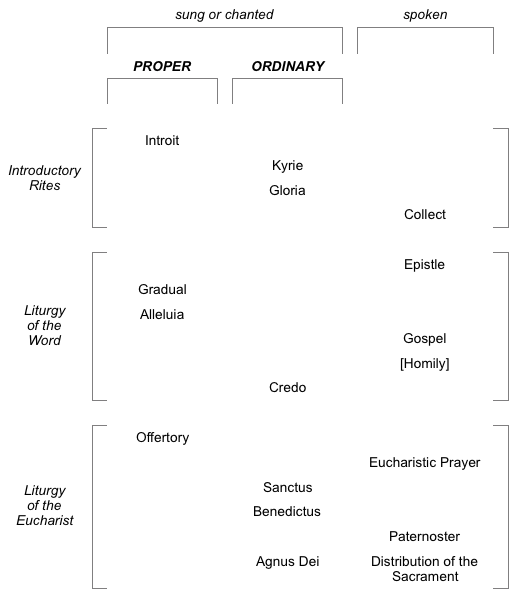 Structure of the Mass